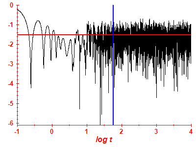 Survival probability log